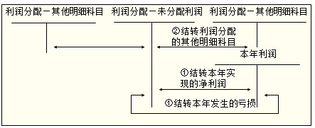 初级会计职称《初级会计实务:留存收益